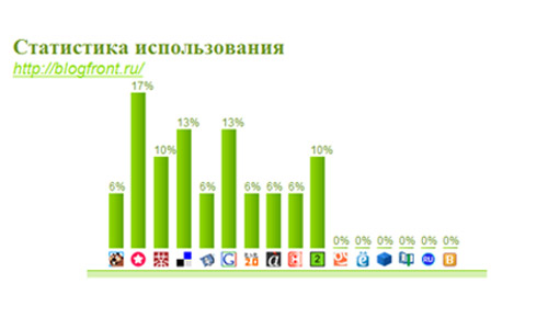 Статистика для БлогФронт